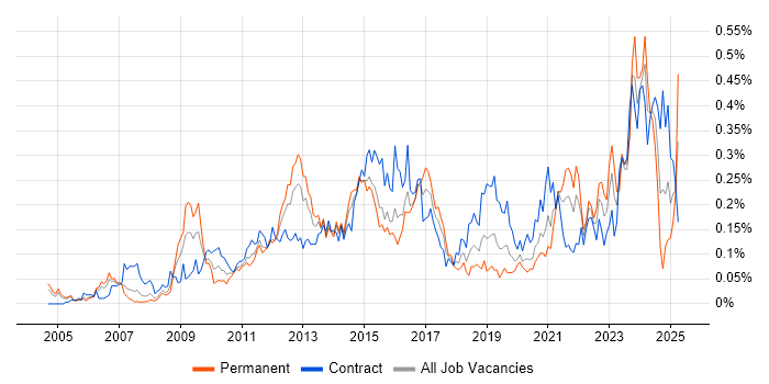 Job vacancy trend for Service Catalogue in the City of London