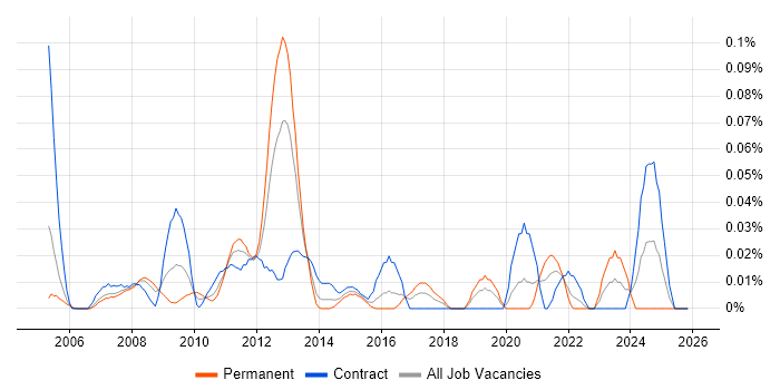 Service Continuity Management job vacancy trend in the City of London