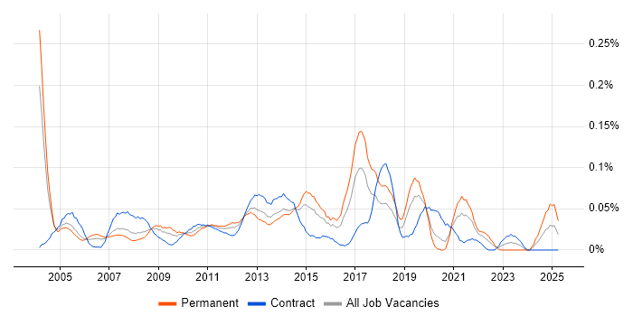 Job vacancy trend for Service Delivery Analyst in the City of London