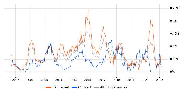 Job vacancy trend for Service Delivery Management in the City of London Job vacancy trend for Service Delivery Management in the City of London