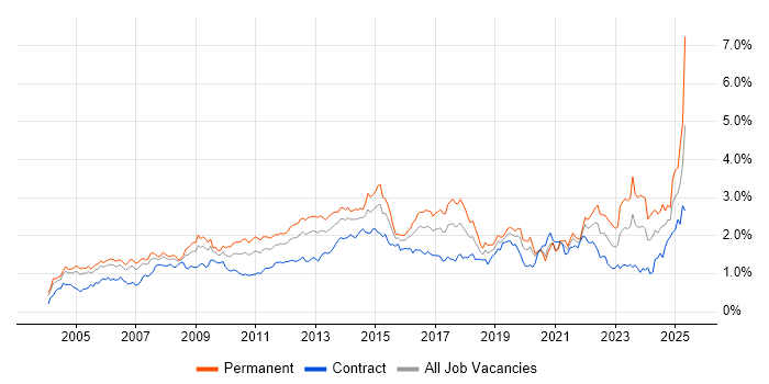 Job vacancy trend for Service Delivery in the City of London Job vacancy trend for Service Delivery in the City of London