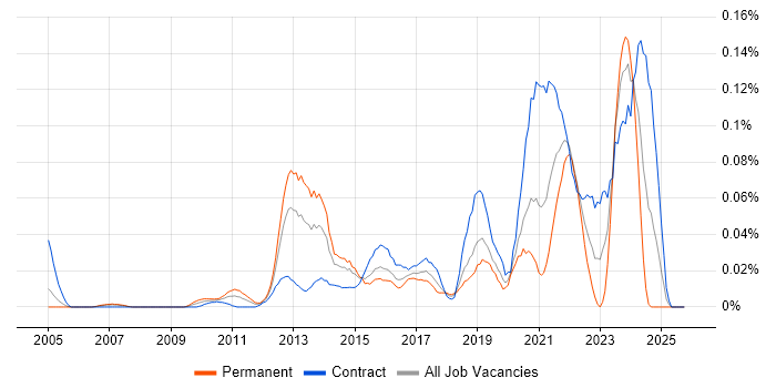 Service Design Manager job vacancy trend in the City of London