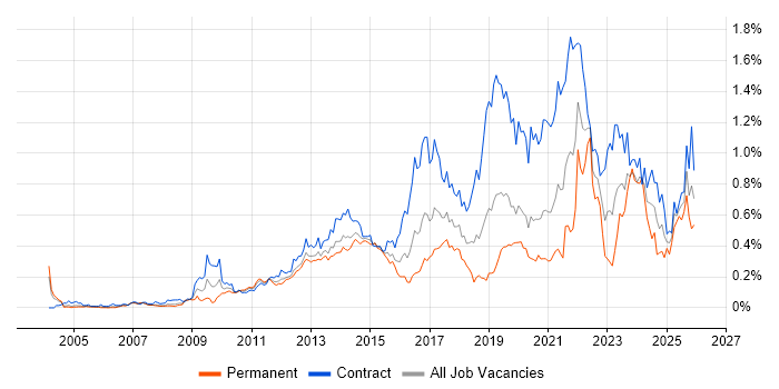 Service Design job vacancy trend in the City of London