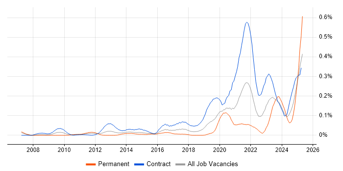 Job vacancy trend for Service Designer in the City of London