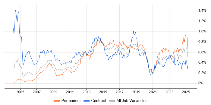 Job vacancy trend for Service Desk Analyst in the City of London Job vacancy trend for Service Desk Analyst in the City of London
