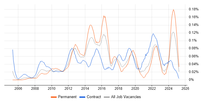 Job vacancy trend for Service Desk Engineer in the City of London Job vacancy trend for Service Desk Engineer in the City of London