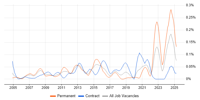 Job vacancy trend for Service Desk Management in the City of London Job vacancy trend for Service Desk Management in the City of London