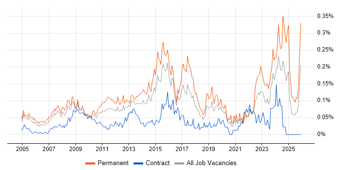 Service Desk Manager job vacancy trend in the City of London