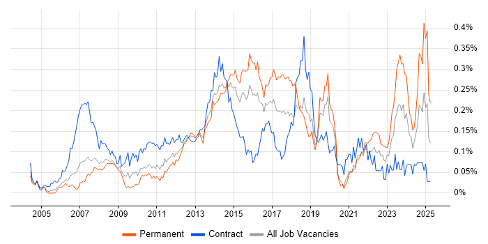 Job vacancy trend for Service Desk Support Analyst in the City of London