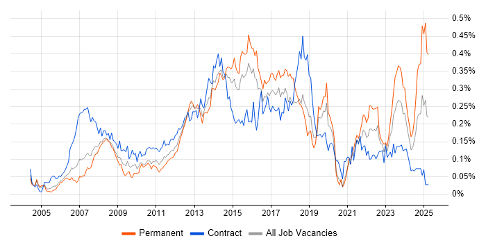 Job vacancy trend for Service Desk Support in the City of London Job vacancy trend for Service Desk Support in the City of London
