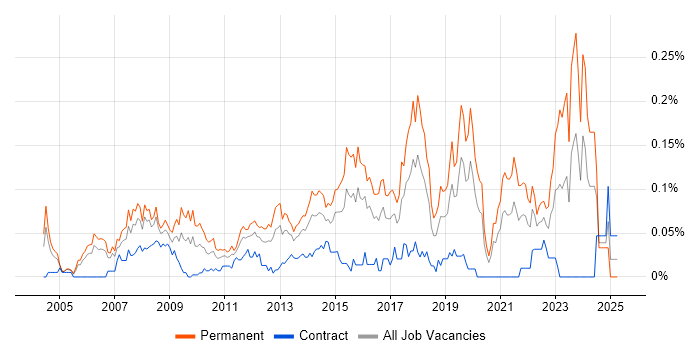 Job vacancy trend for Service Desk Team Leader in the City of London Job vacancy trend for Service Desk Team Leader in the City of London
