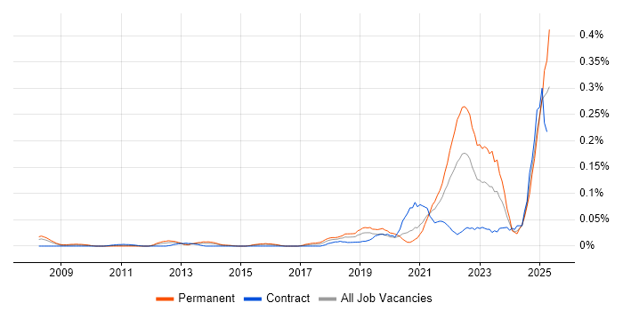 Job vacancy trend for Service-Level Objective in the City of London