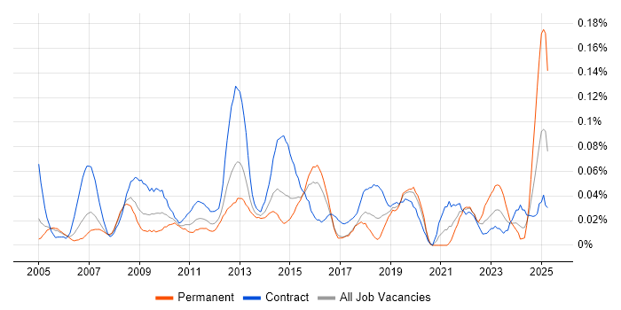 Job vacancy trend for Service Management Analyst in the City of London