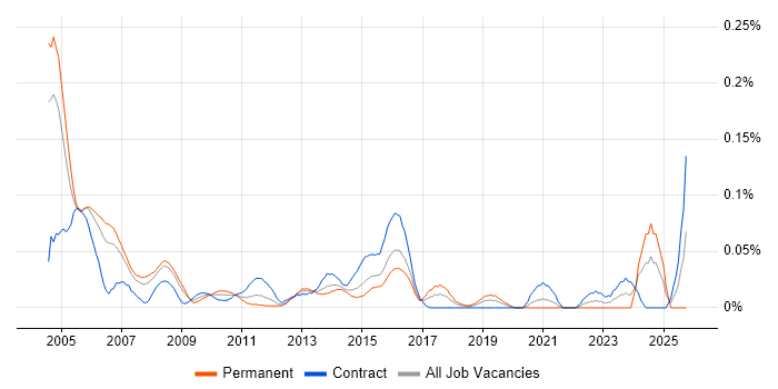 Service Management Consultant job vacancy trend in the City of London