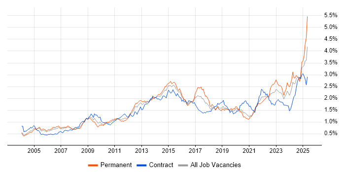 Job vacancy trend for Service Management in the City of London Job vacancy trend for Service Management in the City of London