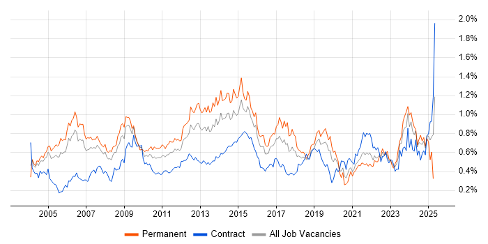 Job vacancy trend for Service Manager in the City of London Job vacancy trend for Service Manager in the City of London