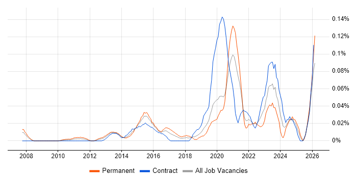 Service Owner job vacancy trend in the City of London