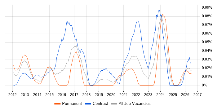 Service Transition Leader job vacancy trend in the City of London