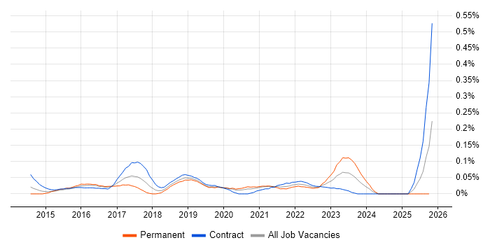 ServiceNow Administrator job vacancy trend in the City of London