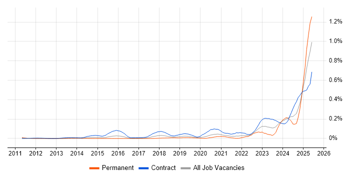 Job vacancy trend for ServiceNow Architect in the City of London