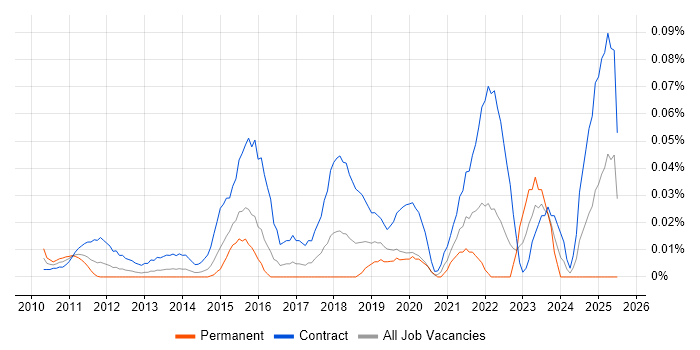 Job vacancy trend for ServiceNow Business Analyst in the City of London Job vacancy trend for ServiceNow Business Analyst in the City of London