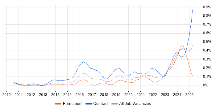 Job vacancy trend for ServiceNow Developer in the City of London