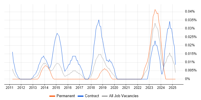 Job vacancy trend for ServiceNow Project Manager in the City of London Job vacancy trend for ServiceNow Project Manager in the City of London