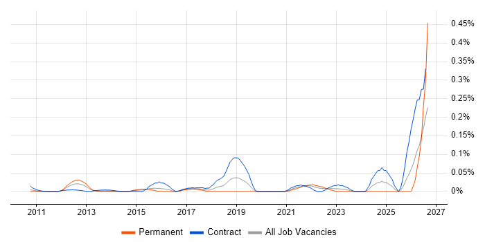 ServiceNow Specialist job vacancy trend in the City of London