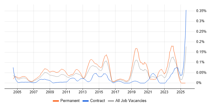 Job vacancy trend for Services Director in the City of London