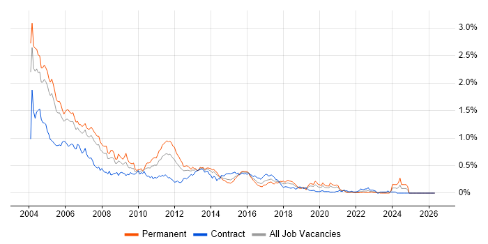 Servlets job vacancy trend in the City of London