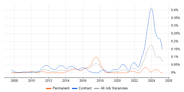 Job vacancy trend for SFIA in the City of London Job vacancy trend for SFIA in the City of London