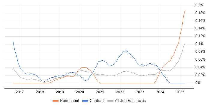 Job vacancy trend for ShareGate in the City of London Job vacancy trend for ShareGate in the City of London