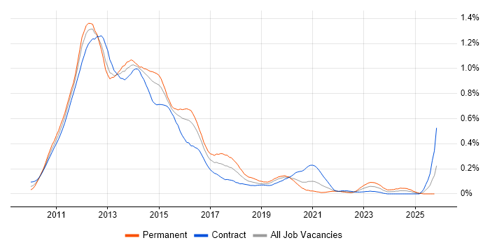 SharePoint 2010 job vacancy trend in the City of London