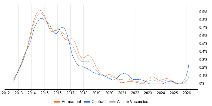 SharePoint 2013 job vacancy trend in the City of London