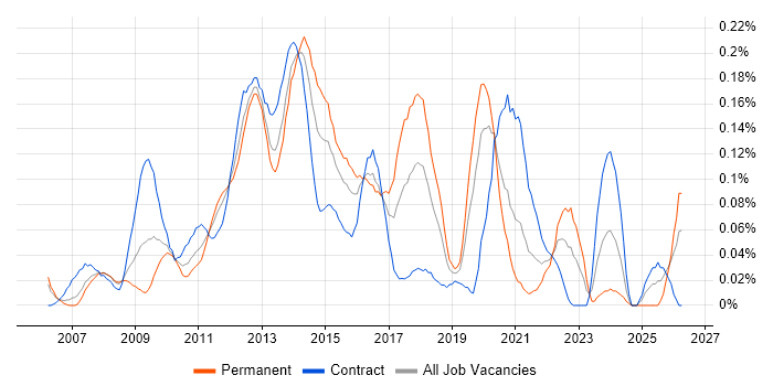 SharePoint Administrator job vacancy trend in the City of London