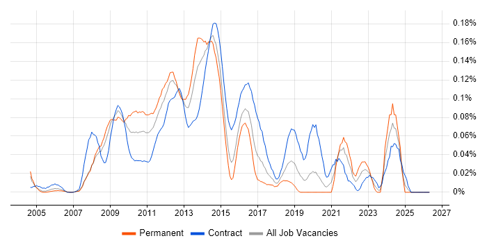 SharePoint Architect job vacancy trend in the City of London