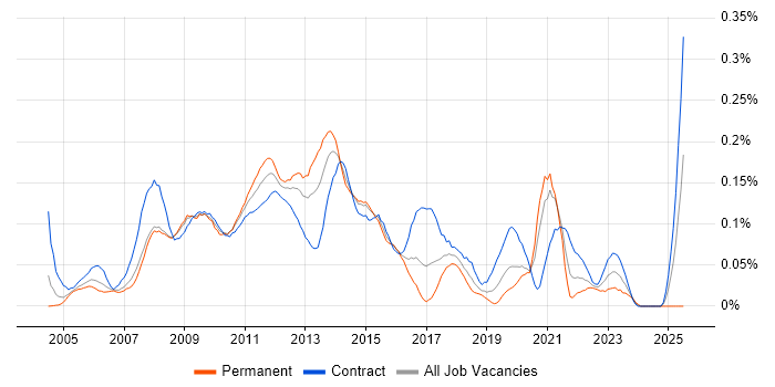 Job vacancy trend for SharePoint Consultant in the City of London