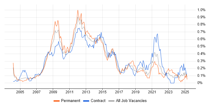 Job vacancy trend for SharePoint Developer in the City of London
