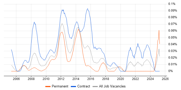 Job vacancy trend for SharePoint Project Manager in the City of London