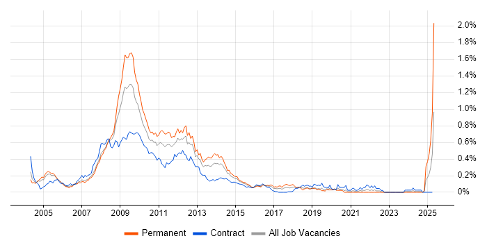 Job vacancy trend for SharePoint Server in the City of London Job vacancy trend for SharePoint Server in the City of London