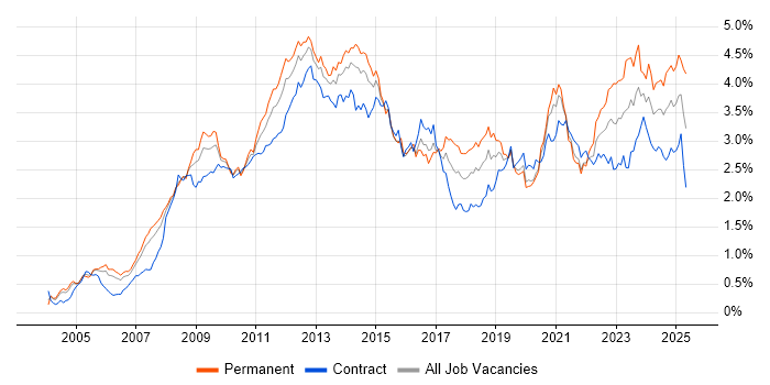 Job vacancy trend for SharePoint in the City of London Job vacancy trend for SharePoint in the City of London