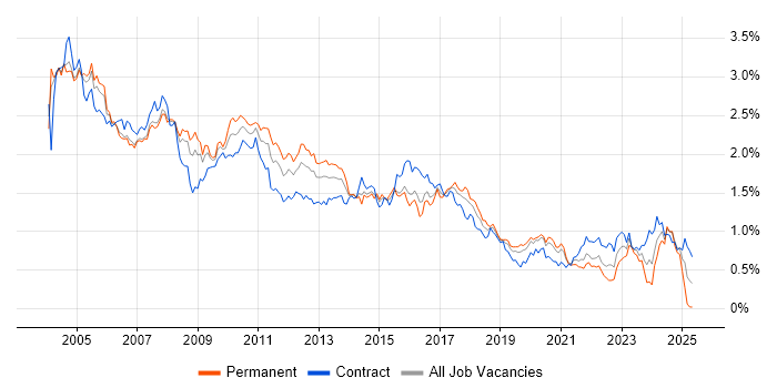 Job vacancy trend for Shell Script in the City of London