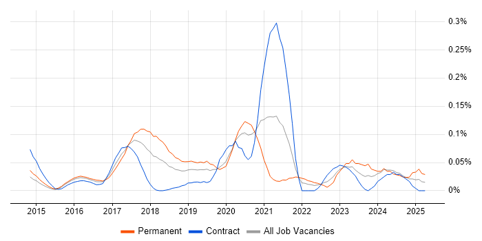 Job vacancy trend for Shiny in the City of London