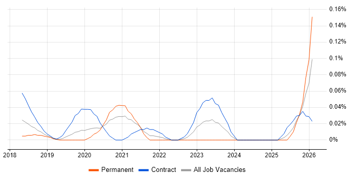 Shopify Developer job vacancy trend in the City of London
