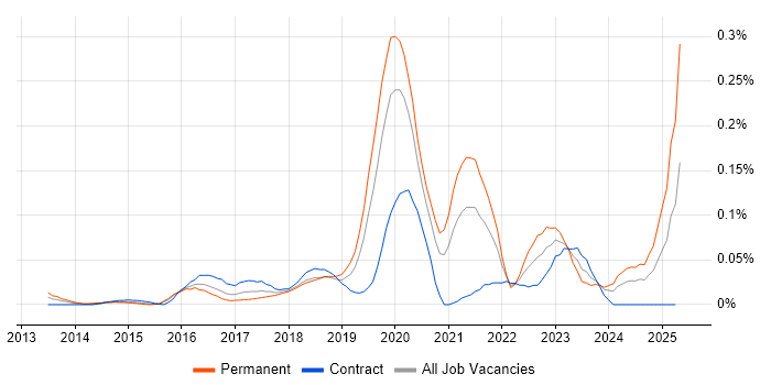 Job vacancy trend for Shopify in the City of London