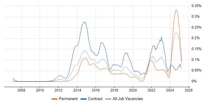Job vacancy trend for SIAM in the City of London Job vacancy trend for SIAM in the City of London