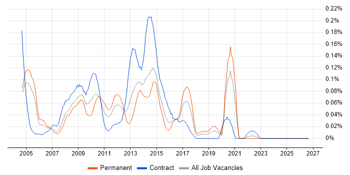 Siebel CRM job vacancy trend in the City of London