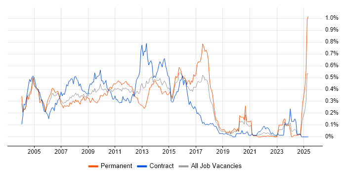 Job vacancy trend for Siebel in the City of London