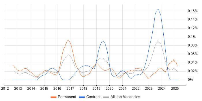 Job vacancy trend for SIEM Engineer in the City of London