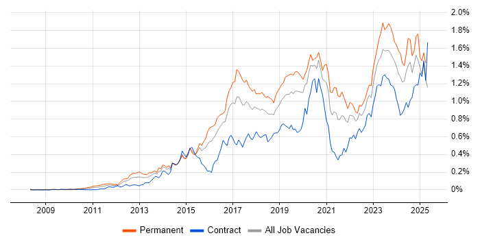 Job vacancy trend for SIEM in the City of London Job vacancy trend for SIEM in the City of London